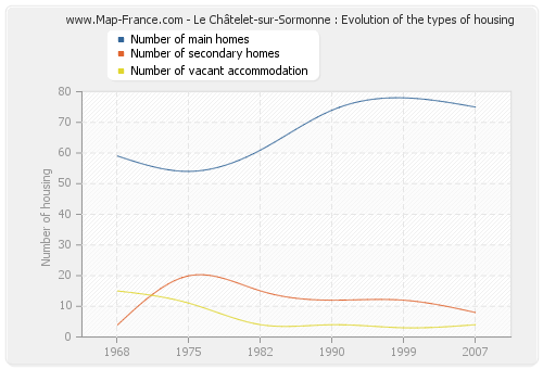 Le Châtelet-sur-Sormonne : Evolution of the types of housing